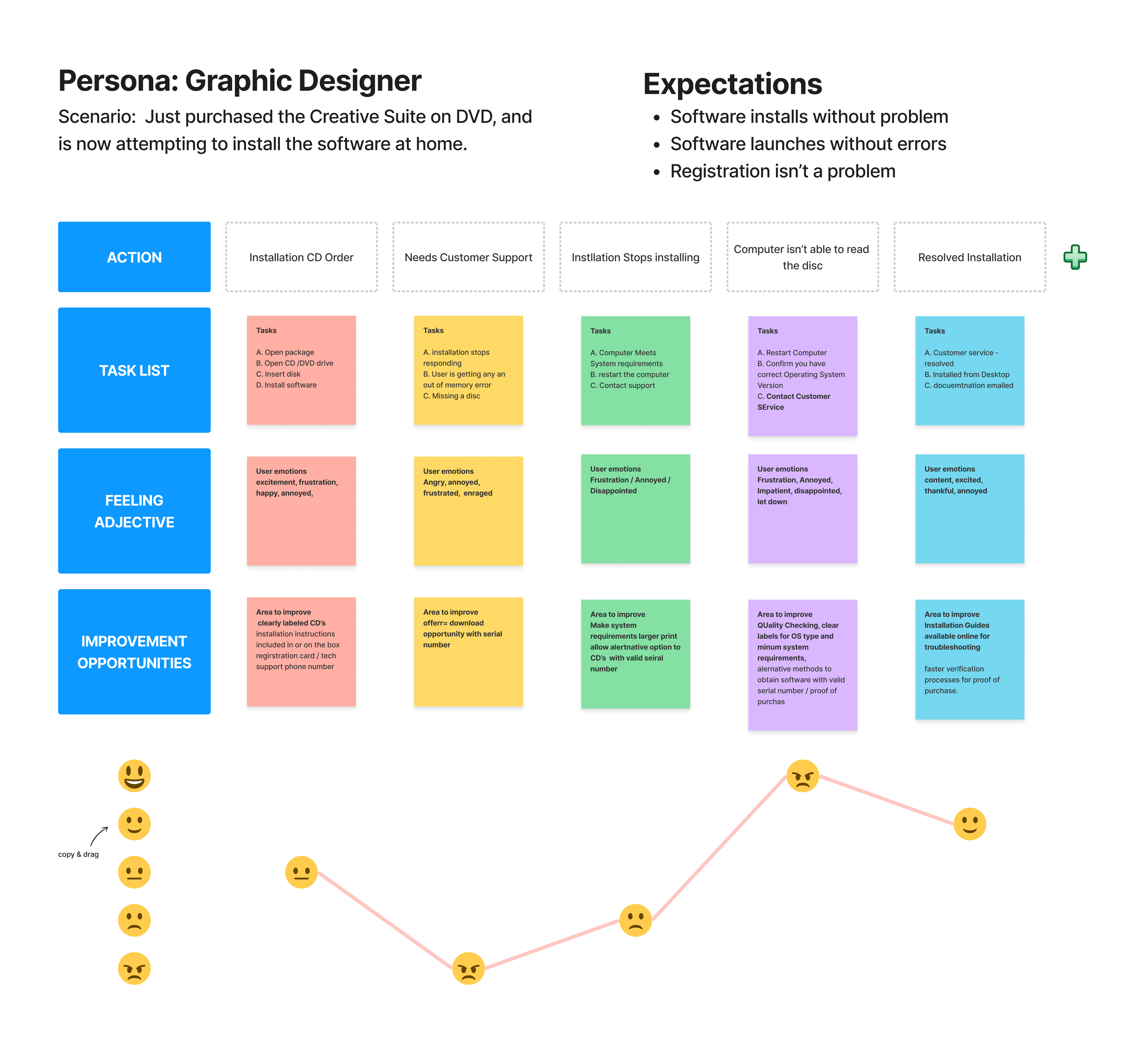 Figma user journey diagram for the desktop publishing installation support case study